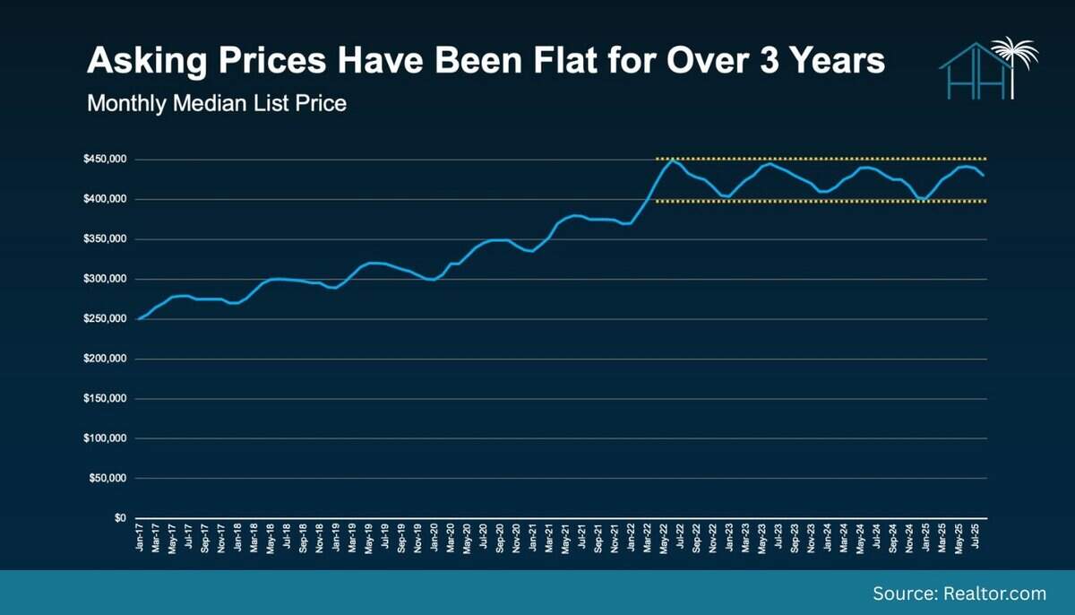 The Key to Selling Your Home in Today’s Market - It’s All About Price.
