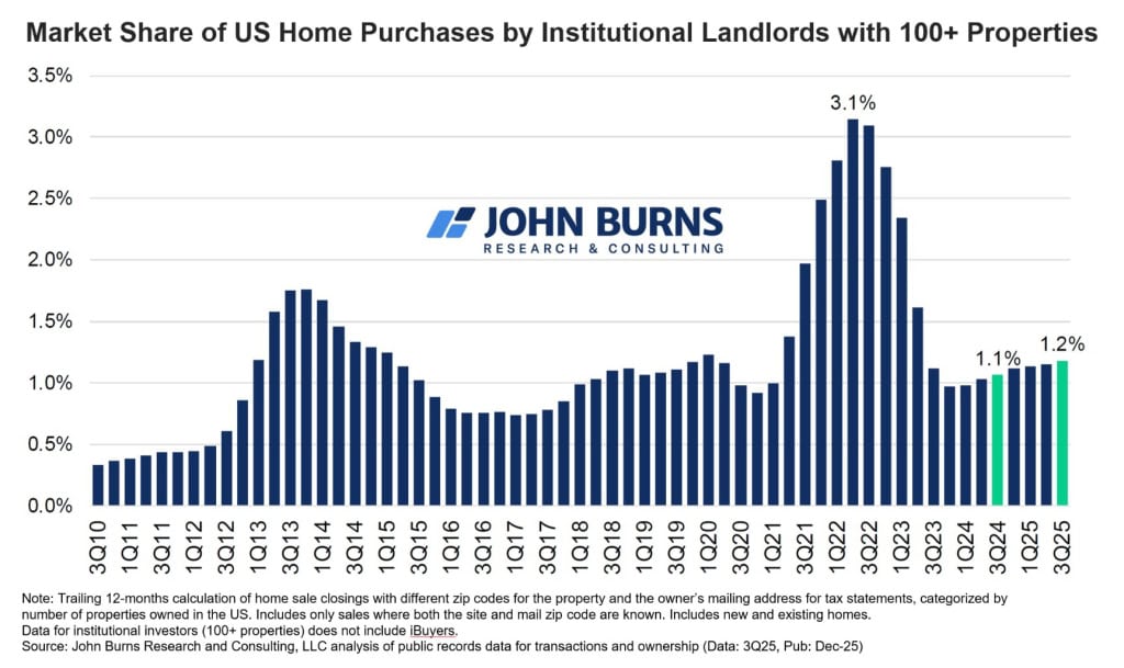 Chart showing institutional investor home purchase percentages 2018-2025.