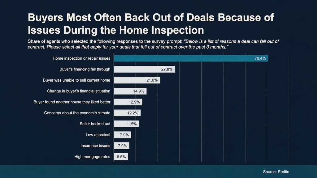 Why Inspection Issues Are the #1 Deal Killer