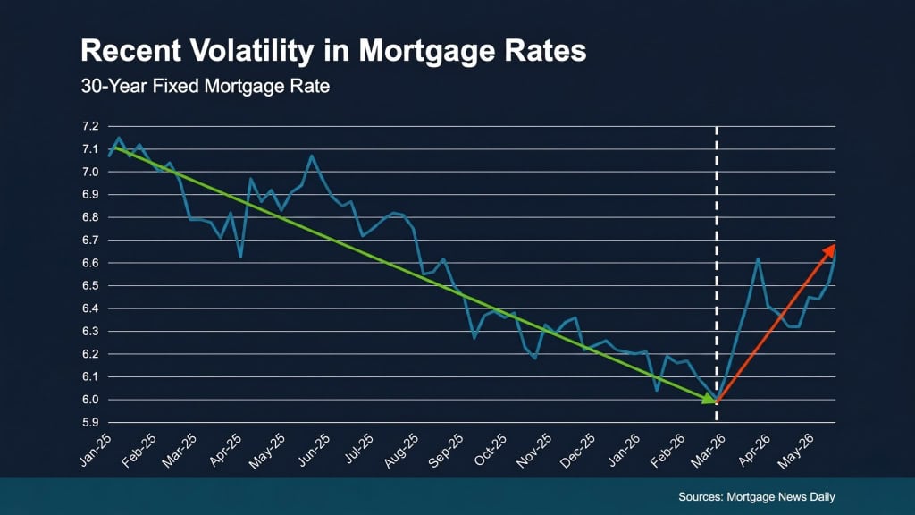 Recent Volatility in Mortgage Rates